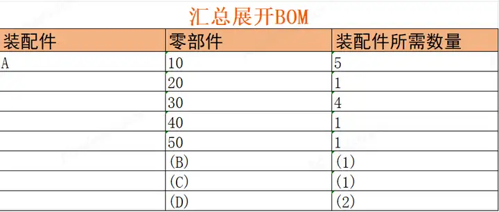 一文读懂BOM管理（下）：BOM结构/实例，PLM中的BOM管理