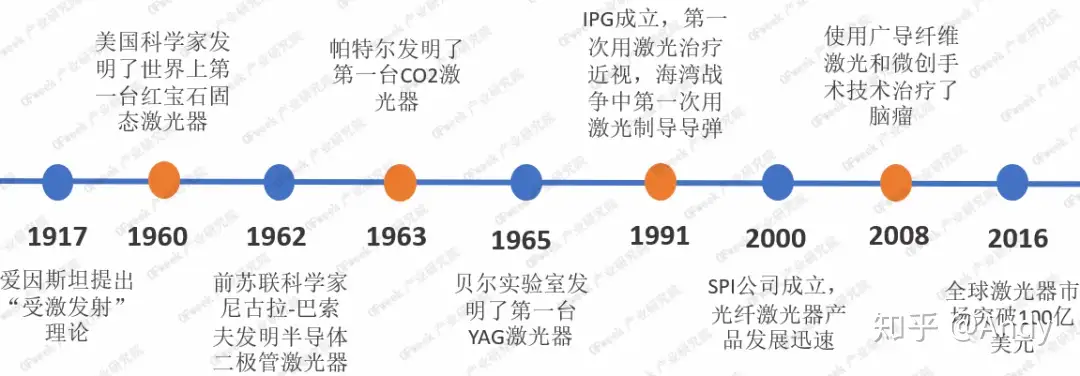 回顾60岁的激光，向1000亿规模迈进- 知乎