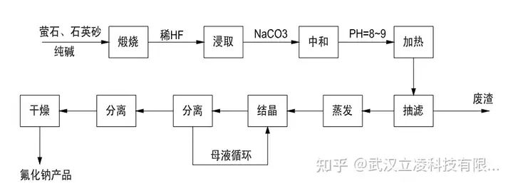 工业级氟化钠有哪些制备方法及优缺点