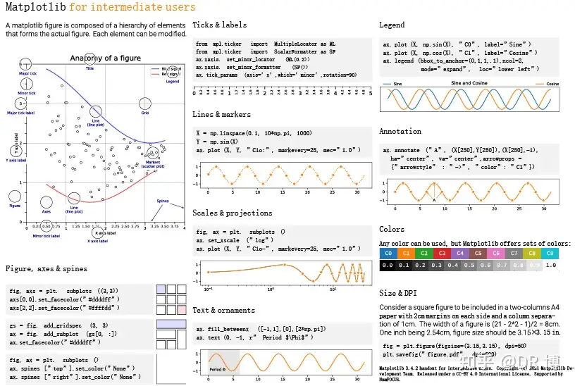 Matplotlib cheatsheets — Visualization with Python