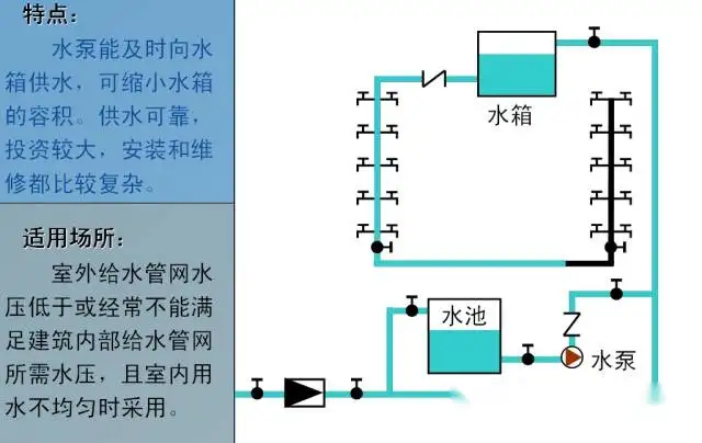 给排水工程最基础知识，适合收藏慢慢学！(图7)