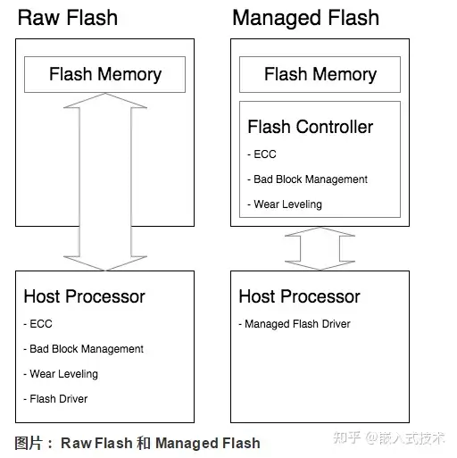 嵌入式开发得弄明白各种Flash