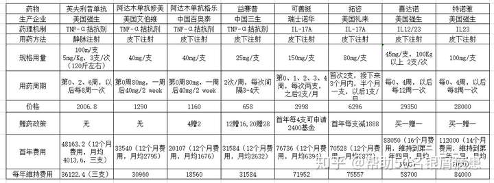 關於銀屑病打生物製劑關心的問題及生物製劑種類介紹