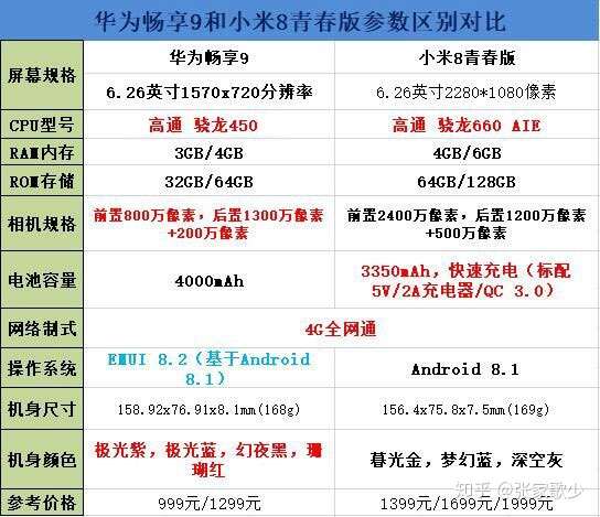先上参数对比图,一目了然.         华为畅享9采用了一块6.
