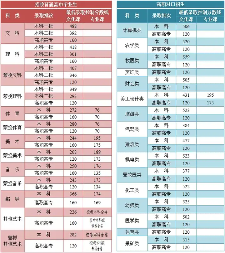 重磅！全国31省公布高考成绩！附各省高考成绩查询入口及志愿设置、填报时间