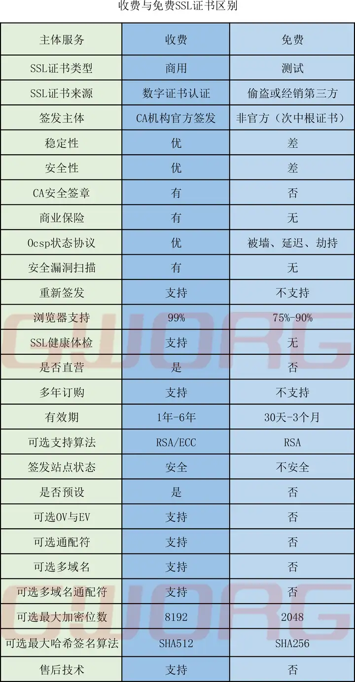 收费与免费SSL证书区别