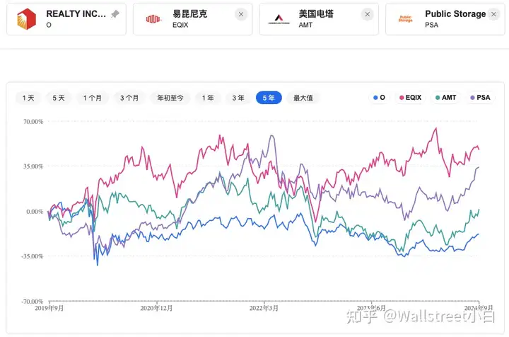 房地产信托基金