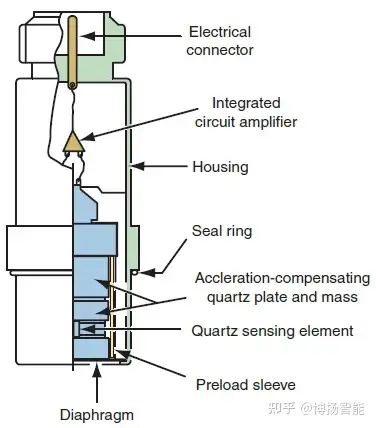 数字压力传感器的组成结构和优点