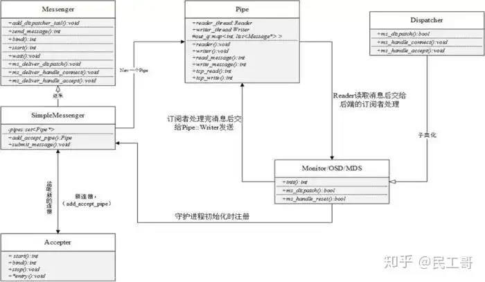 非常详细的 Ceph 介绍、原理、架构