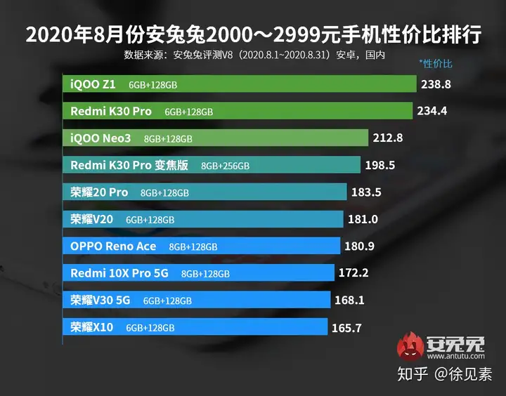 速看(哪种手机性价比高又便宜学生党)2020买哪款手机性价比最高,2020各价位性价比排行前3的手机,买手机就选它, 速看(哪种手机性价比高又便宜学生党)2020买哪款手机性价比最高,2020各价位性价比排行前3的手机,买手机就选它,