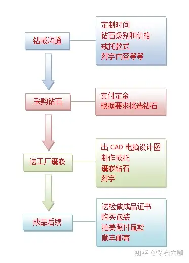 隆诚珠宝钻戒定制流程第一步:确定婚期或者日期顾客的婚期或者求婚的