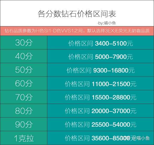 2,关于钻石的4c参数是什么?每个参数代表了什么含义?