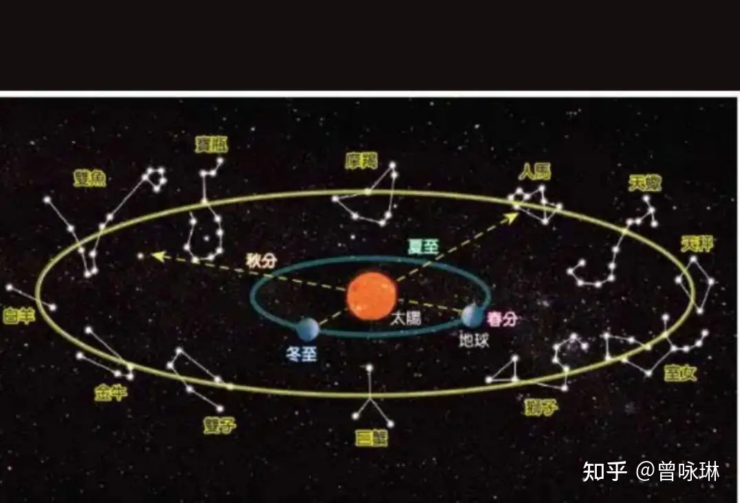 用古典数理逻辑解析黄道十二宫与星座关系- 知乎