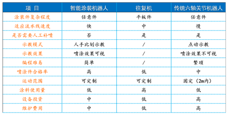 噴涂機器人特點