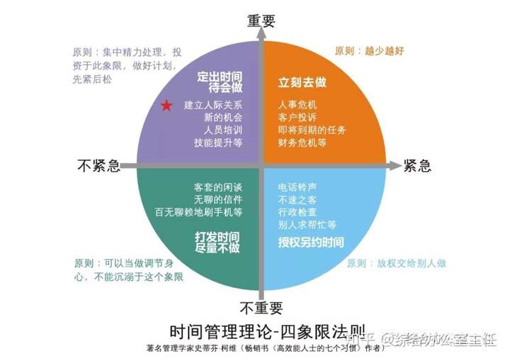 我们先引出著名管理学家史蒂芬·柯维提出的时间管理理论-四象限法则