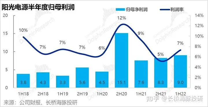 阳光电源2022年中报公布，有哪些数据值得关注？