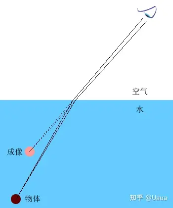 很多教材也画错:水中物体折射成像的位置