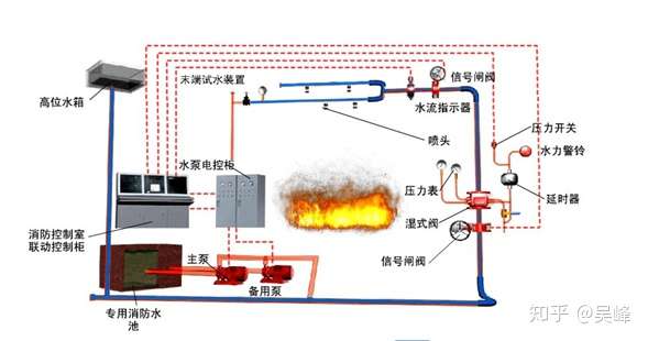 消防喷淋系统的组成及功能