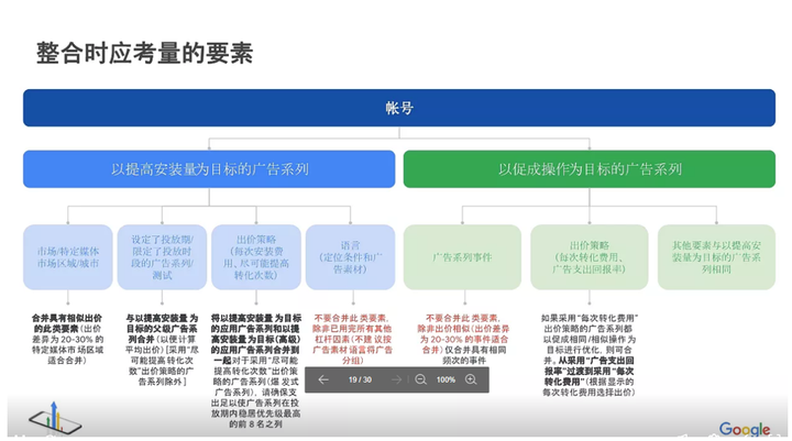 Apple Ios 14 杀伤力惊人 Google广告紧急全局调整 易达跨境出海