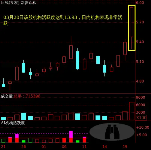 新疆众和（600888）主力机构活跃度动