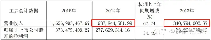 保千里|收入造假靠关联