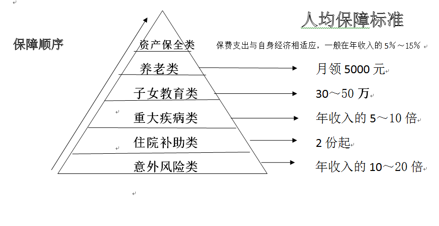 如何购买保险比较合算