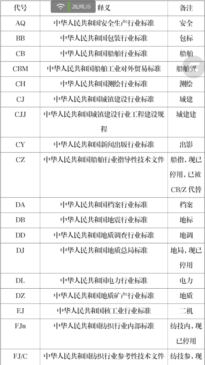 疑惑003--行业标准代号大多能做到望文生义,如