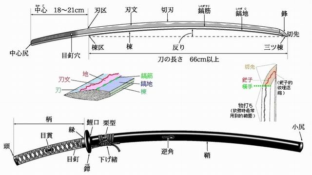 怎么区分日本刀里的打刀和太刀