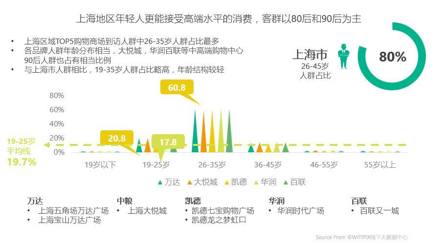北京上海典型购物中心客群数据分析