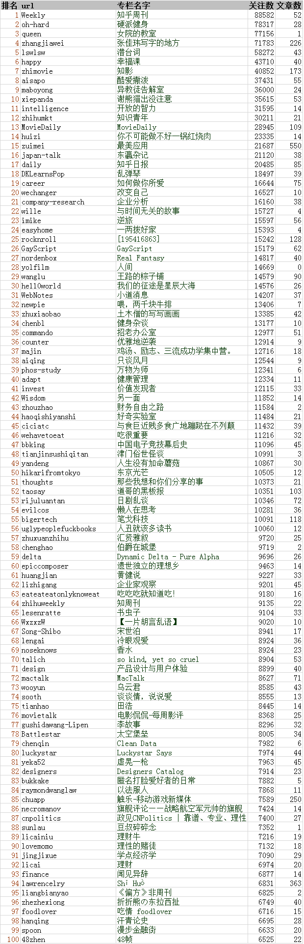 知乎关注者最多的100个专栏