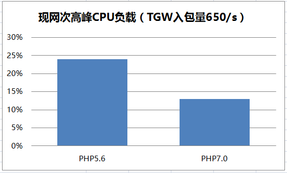 QQ会员AMS平台PHP7升级实践 QQ会员AMS平台PHP7升级实践