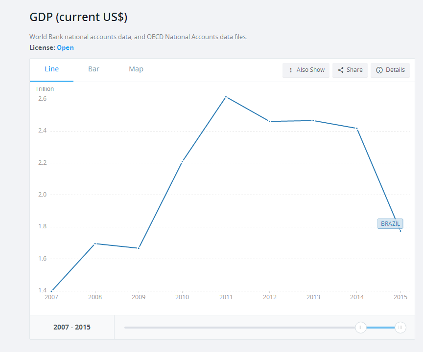 为什么巴西的 GDP 近年来在萎缩,对中国有哪些
