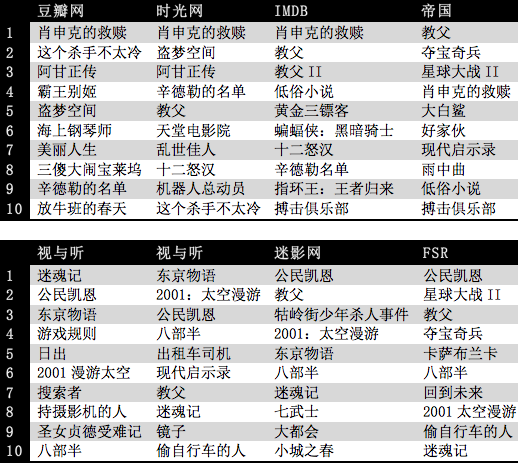 豆瓣电影 Top250 榜单中,你认为哪些名不副实