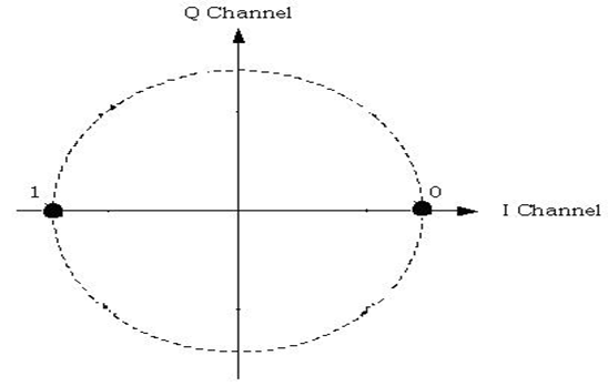 (二十)MPSK和MQAM调制的实现——利用IQ调制 (二十)MPSK和MQAM调制的实现——利用IQ调制