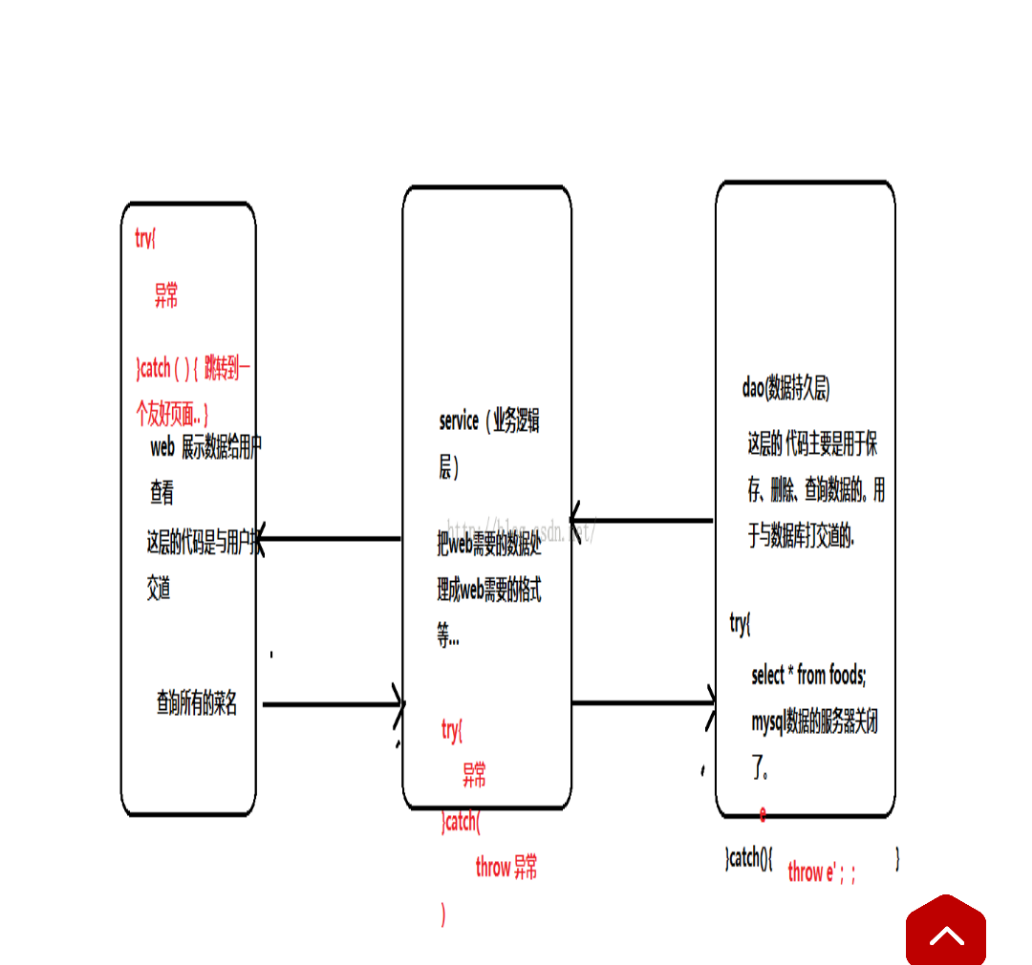 在Java的异常处理机制中,什么时候应该抛出异