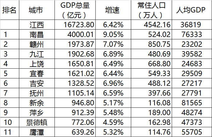 东乡县gdp在江西排名_2018江西省11个城市的GDP排行,宜春高居第四房价合理吗(3)