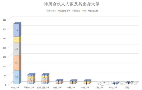 日本五大律所律师出身大学揭秘 知乎 日本五大律所律师出身大学揭秘 知乎