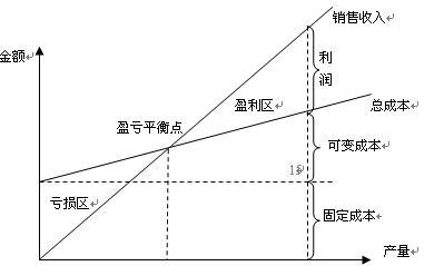 盈亏平衡图怎么画图片