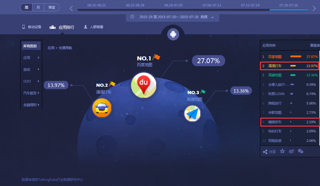 滴答拼车和滴滴顺风车谁会成为拼车的老大?为