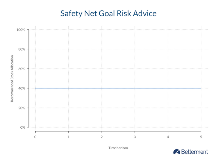 美国新智能资产管理平台——Betterment - 知乎