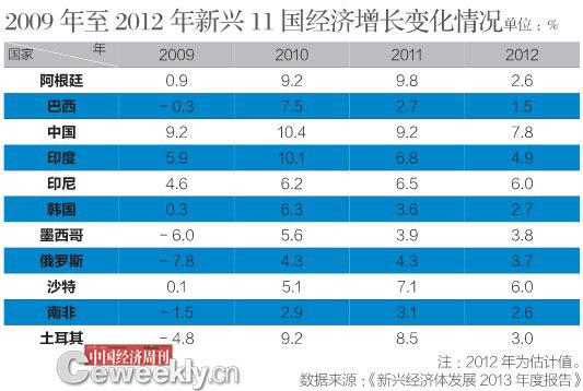 2015 年印度的经济增长率会超过中国且一直持