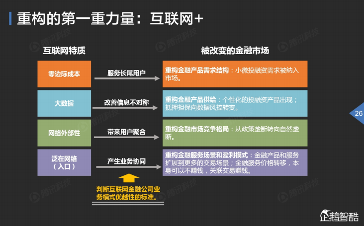 2016年,互联网金融行业有哪些值得关注的创业