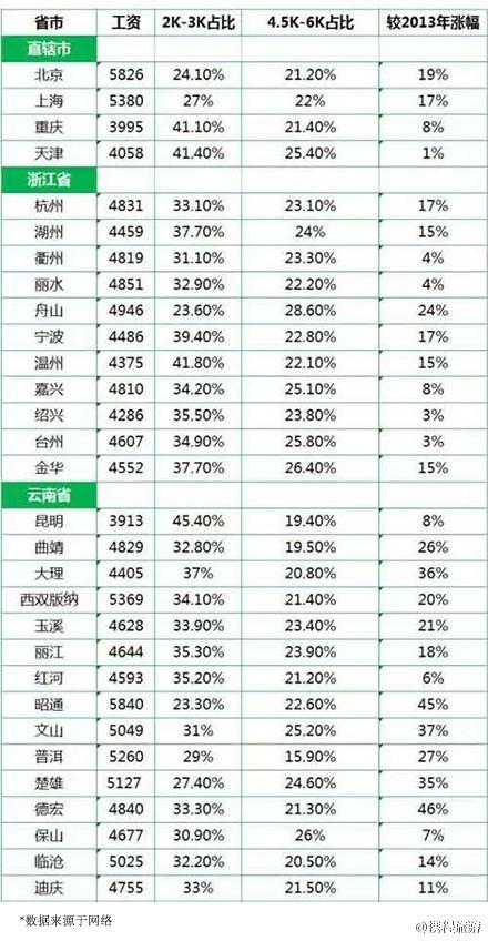 上海毕业一年半工资6.6k税前算什么水平? - 工