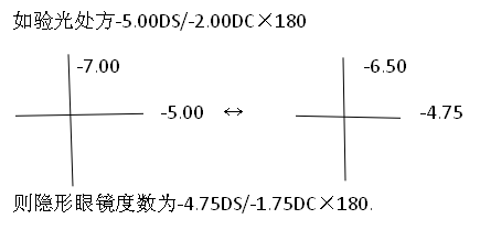 2,如果散光過高建議配戴定製的散光片或rgp,轉換方法一般用十字法