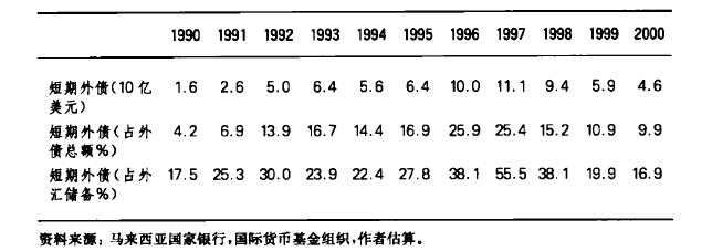 如何通俗地解释 97 年亚洲金融危机发生的原因