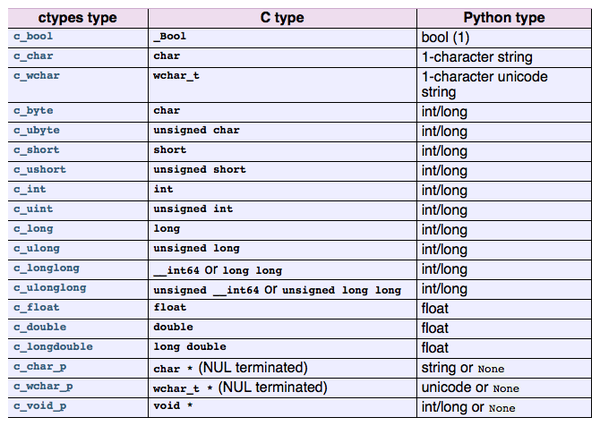 Название int. Double Python. Типы данных питон Double. Типы данных c++ long long. Тип данных в питоне long.