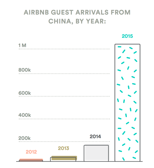 Airbnb 针对中国区的首页改版设计出于哪些考