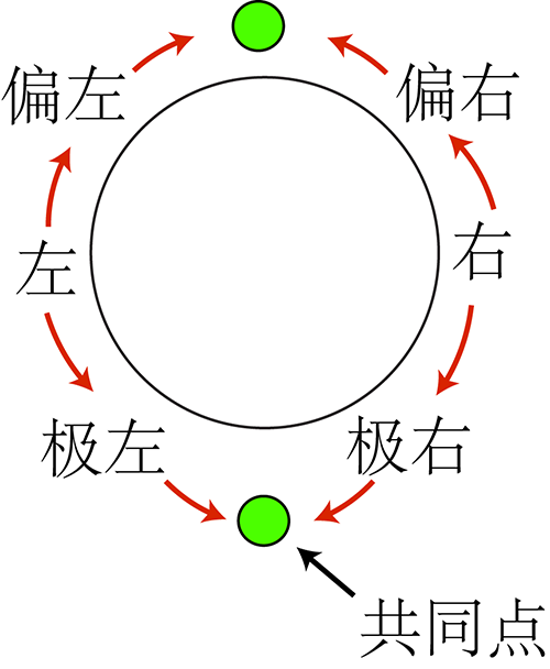 為什麼極右與極左的共同點甚至多於極右與右派的共同點