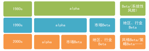 人们在不同时期对Alpha与Beta的认识