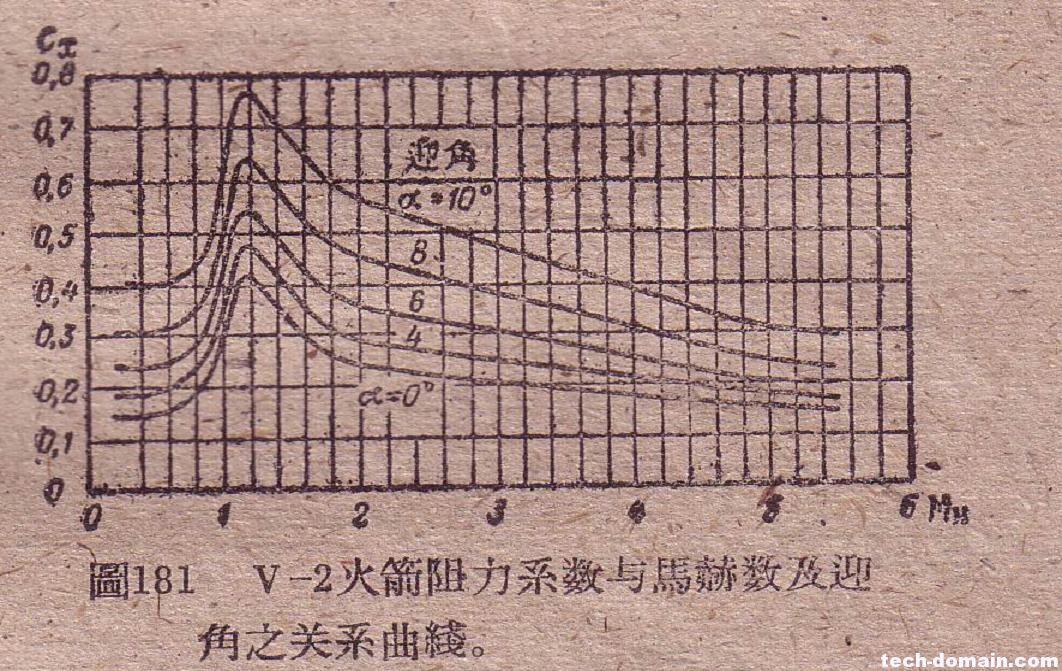  超音速空氣阻力系數(shù)大于1_超音速空氣阻力系數(shù)大于15